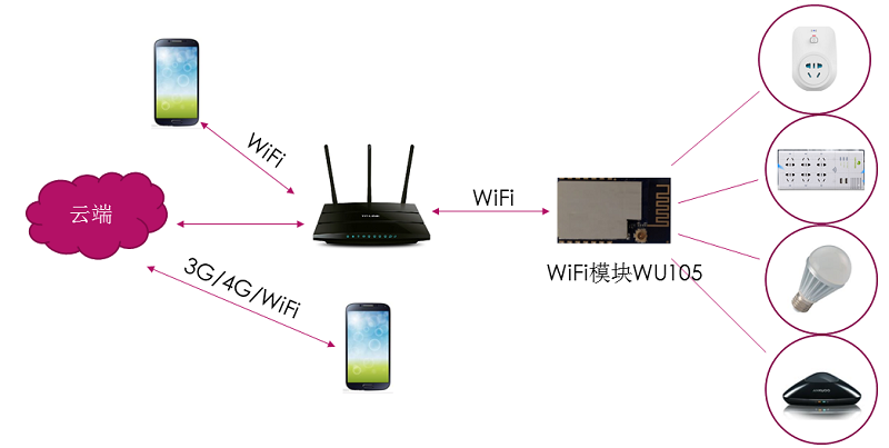 奇趣腾讯分分智能wifi插座解决方案