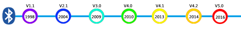蓝牙发展图