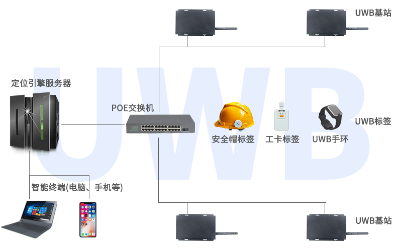 UWB室内高精度定位系统框架图