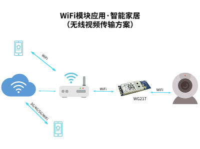 WiFi、蓝牙物联网技术推动门禁市场发展_智能门禁解决方案