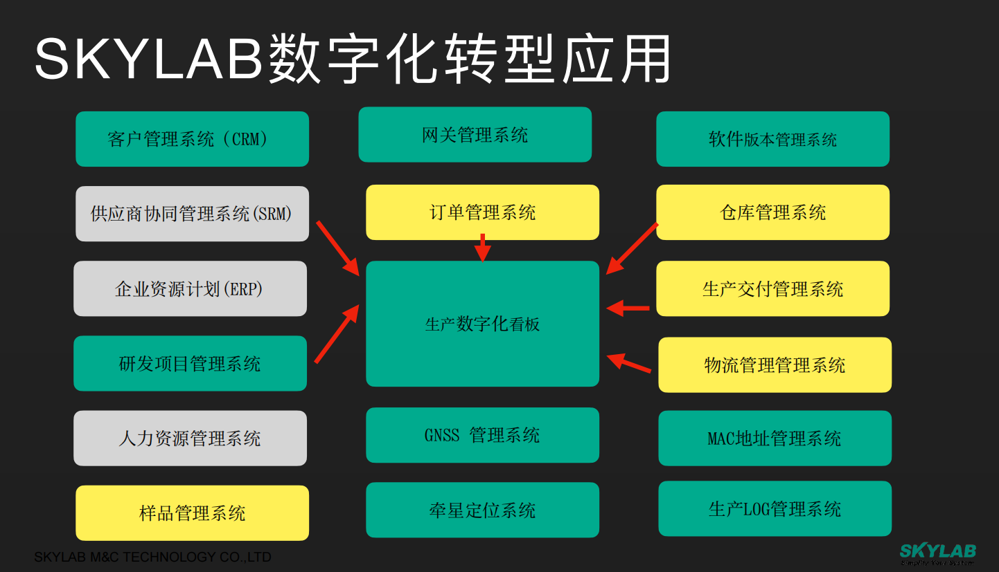 全面推进数字化转型，SKYLAB在行动