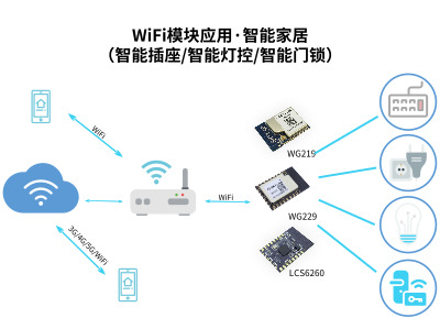 物联网UART串口WiFi模块能做哪些应用？_SKYLAB物联网应用答疑篇