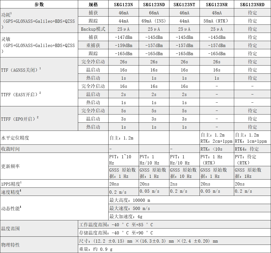 L1+L5双频多模定位模块SKG123N参数.png