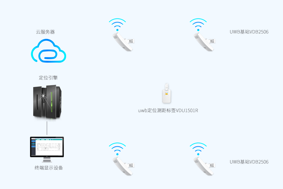 uwb标签VDU1507和UWB基站VDU2506做uwb定位.jpg